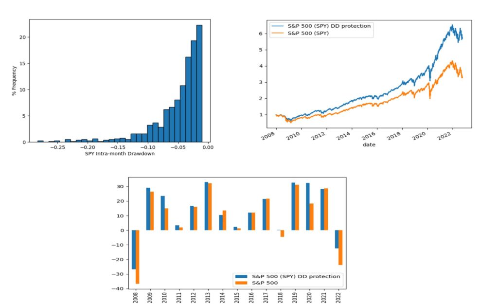Distribución de DD (arriba izq) Retorno acumulado (arriba dcha) retornos anuales (abajo)